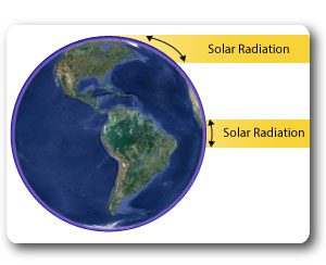 solar radiation received at earth surface